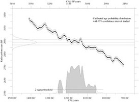 Click for hi-res image - Gurob calibration sample (p.241)